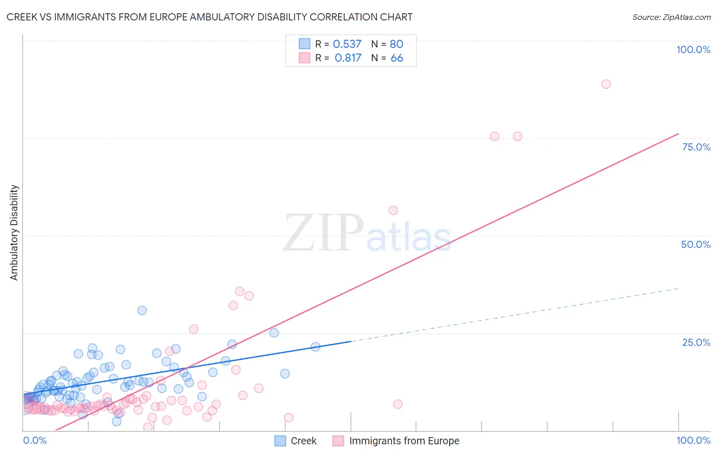 Creek vs Immigrants from Europe Ambulatory Disability