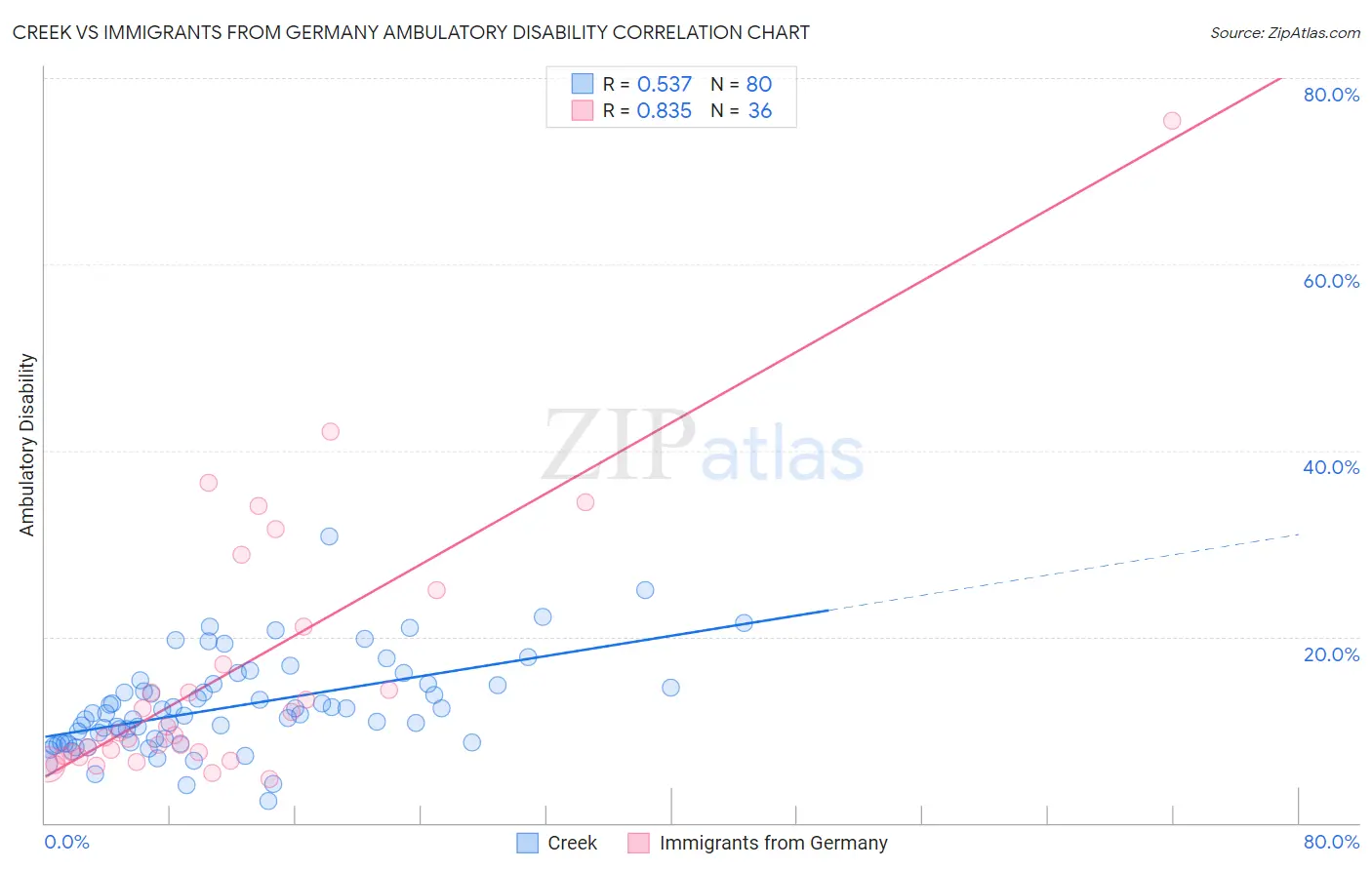 Creek vs Immigrants from Germany Ambulatory Disability