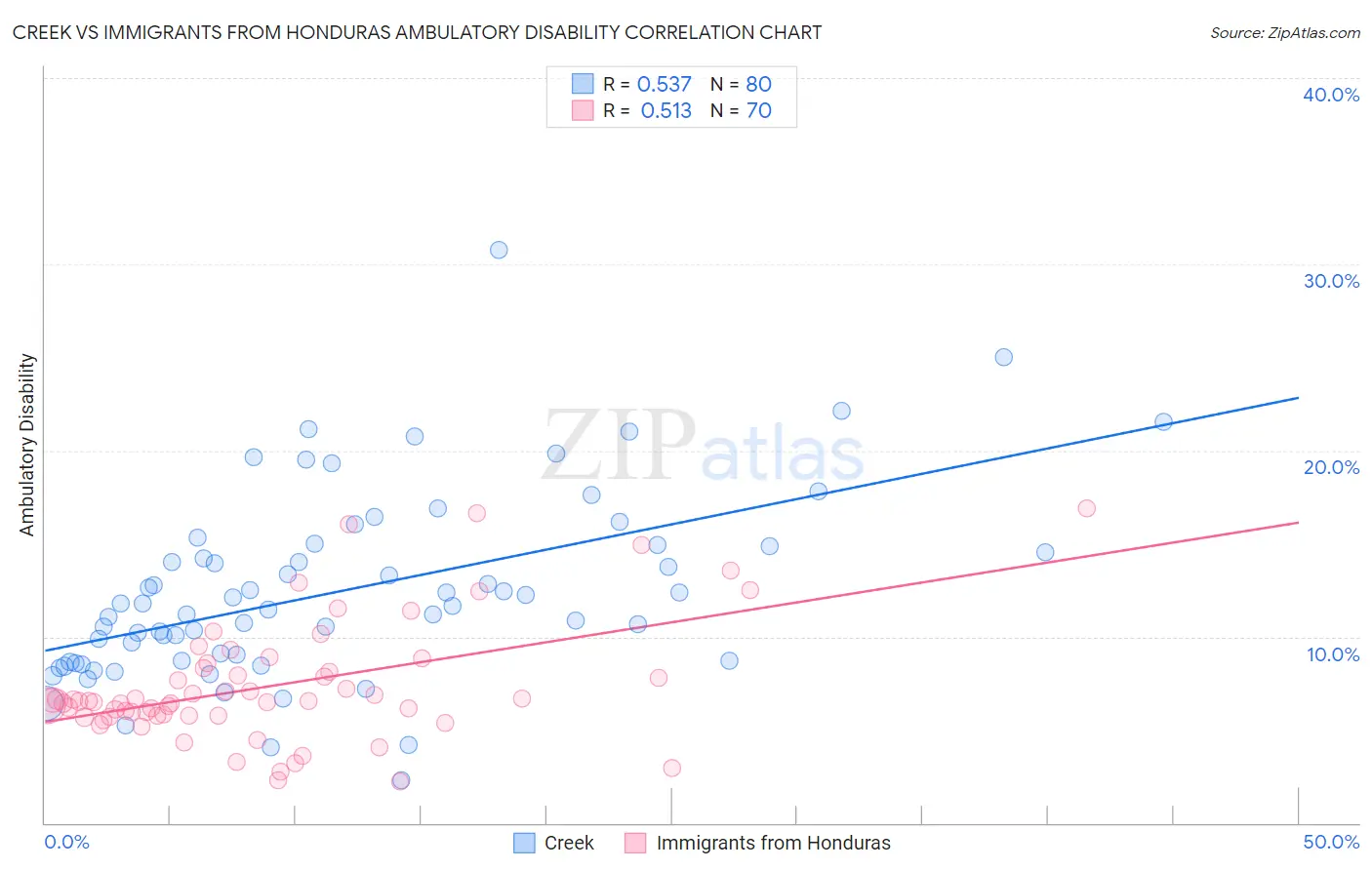 Creek vs Immigrants from Honduras Ambulatory Disability