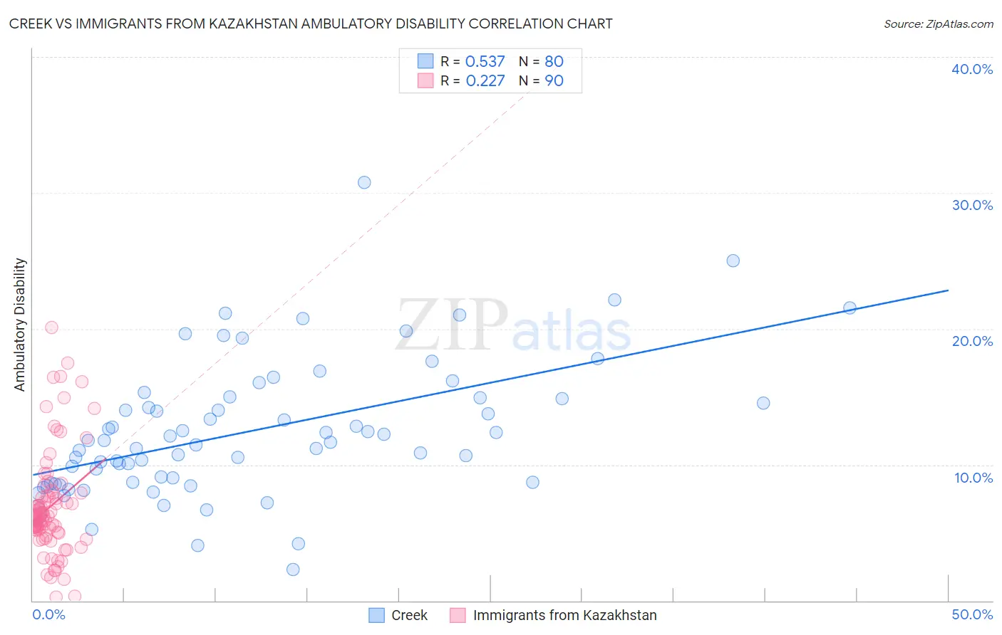 Creek vs Immigrants from Kazakhstan Ambulatory Disability