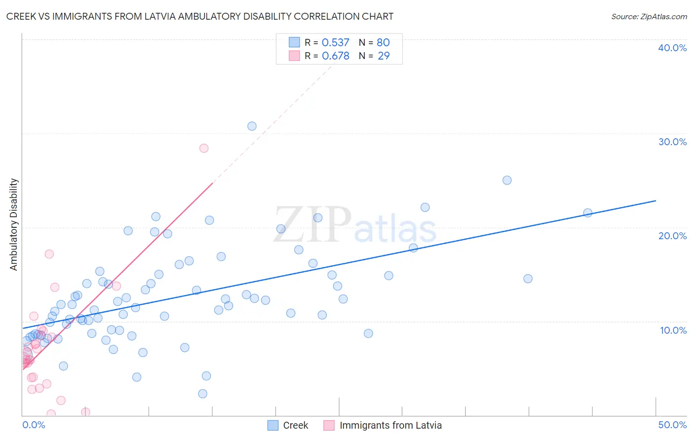 Creek vs Immigrants from Latvia Ambulatory Disability