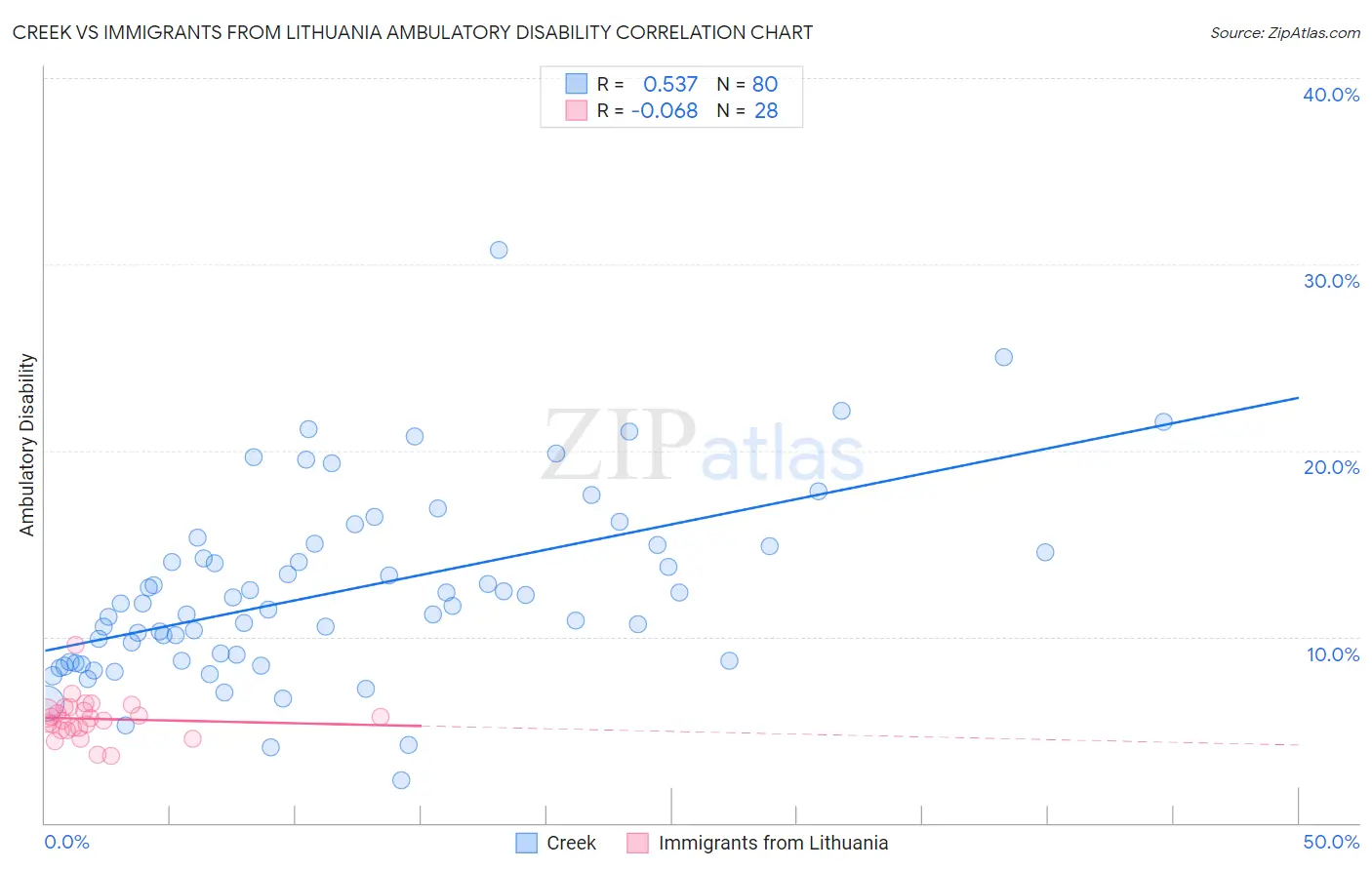 Creek vs Immigrants from Lithuania Ambulatory Disability