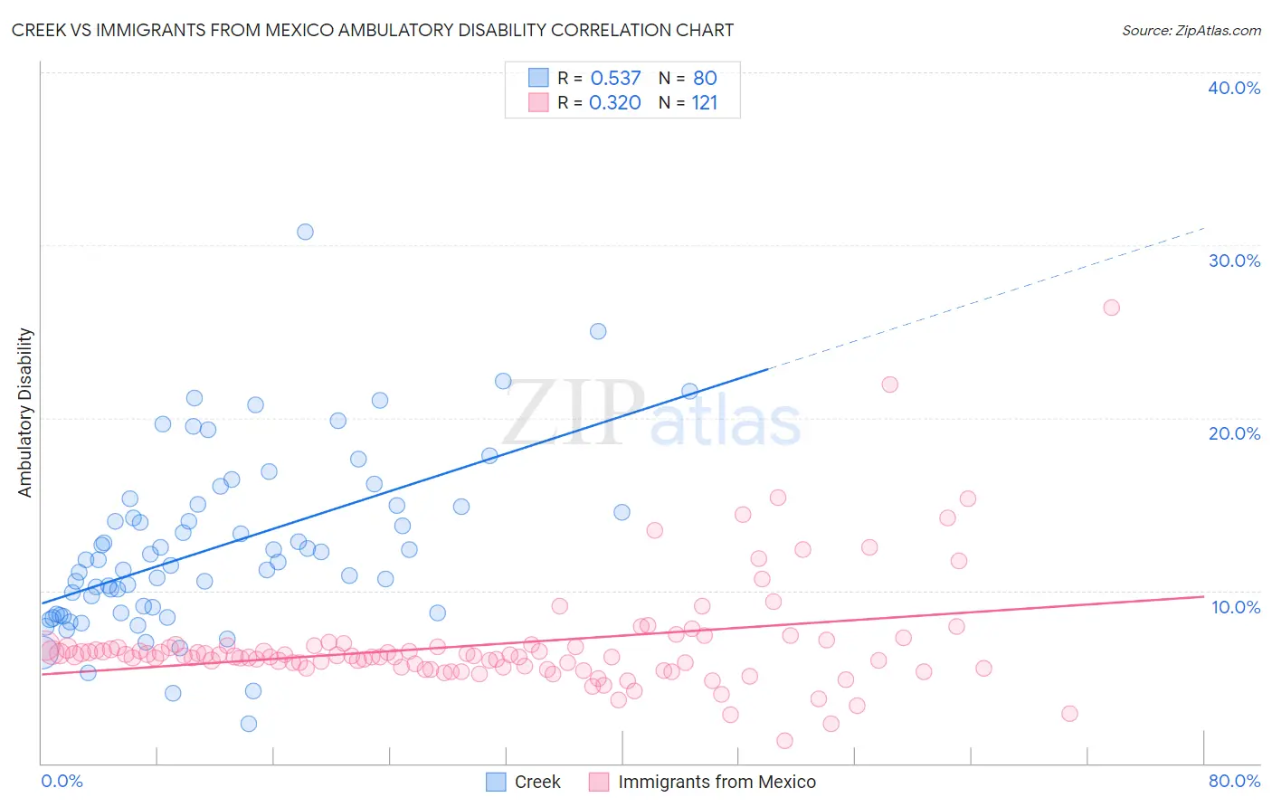 Creek vs Immigrants from Mexico Ambulatory Disability