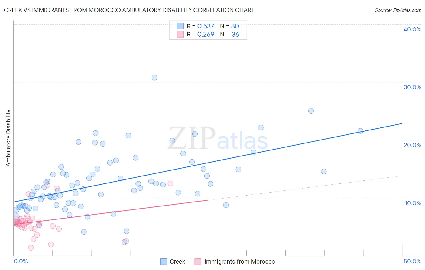 Creek vs Immigrants from Morocco Ambulatory Disability