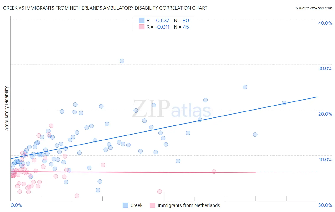 Creek vs Immigrants from Netherlands Ambulatory Disability