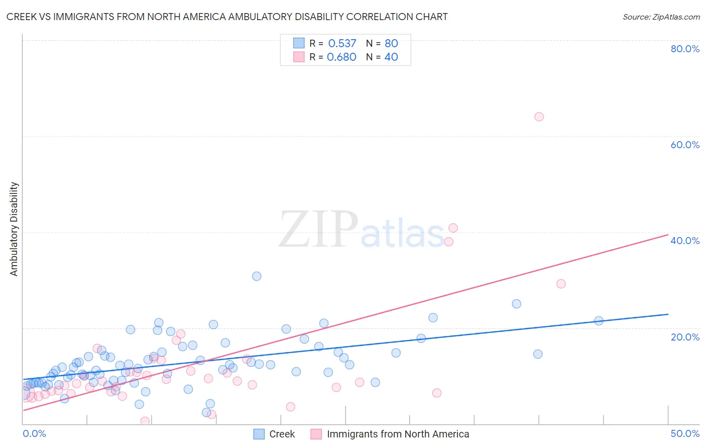 Creek vs Immigrants from North America Ambulatory Disability