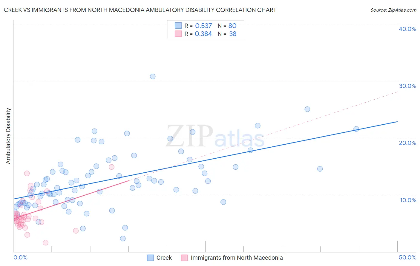 Creek vs Immigrants from North Macedonia Ambulatory Disability