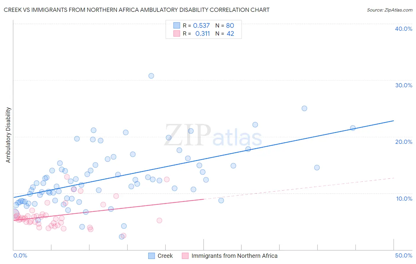 Creek vs Immigrants from Northern Africa Ambulatory Disability
