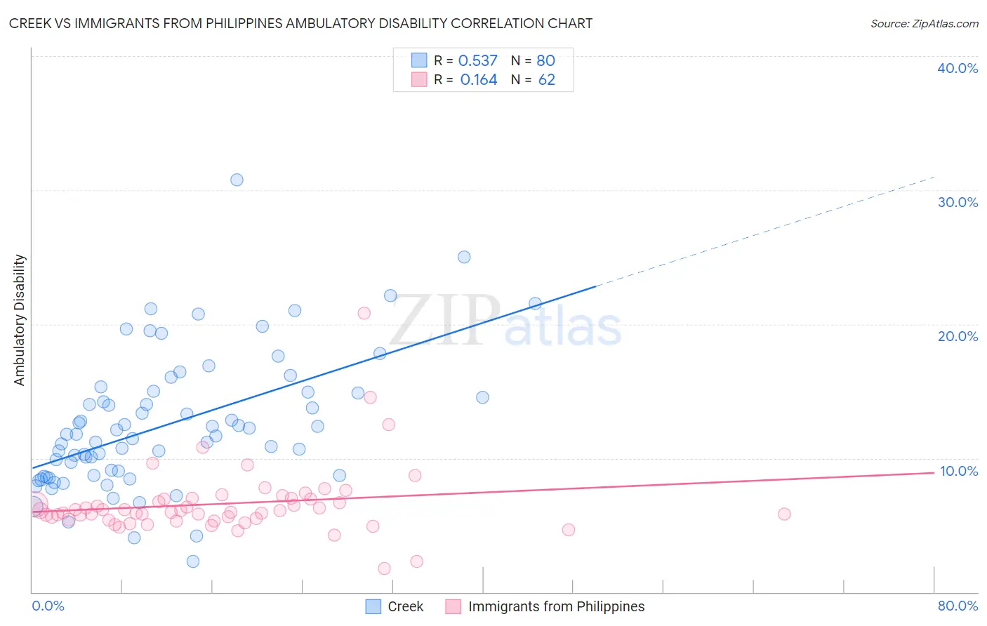 Creek vs Immigrants from Philippines Ambulatory Disability