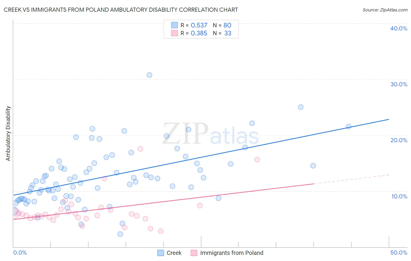 Creek vs Immigrants from Poland Ambulatory Disability