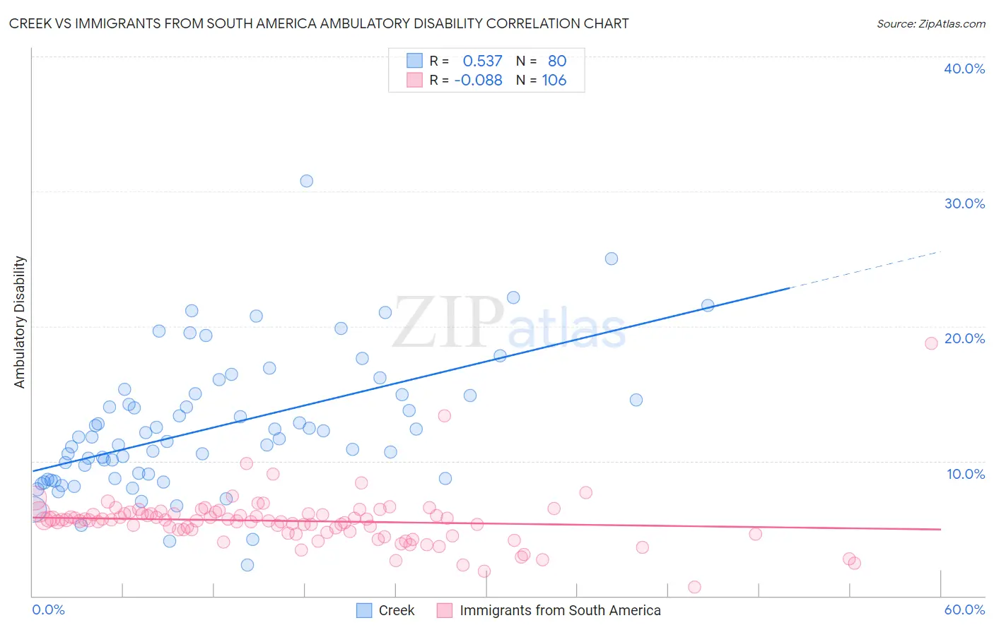 Creek vs Immigrants from South America Ambulatory Disability