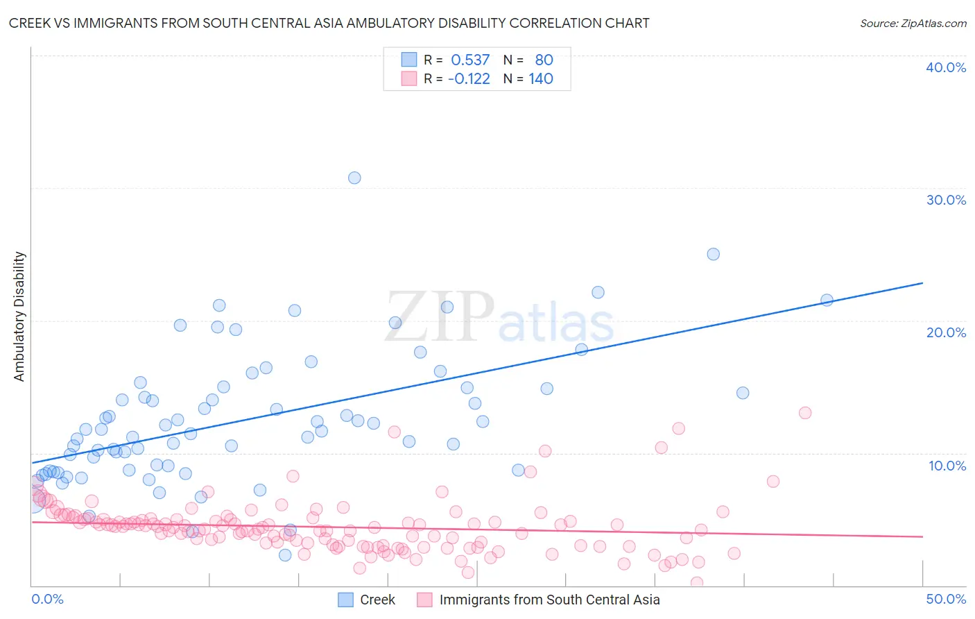 Creek vs Immigrants from South Central Asia Ambulatory Disability