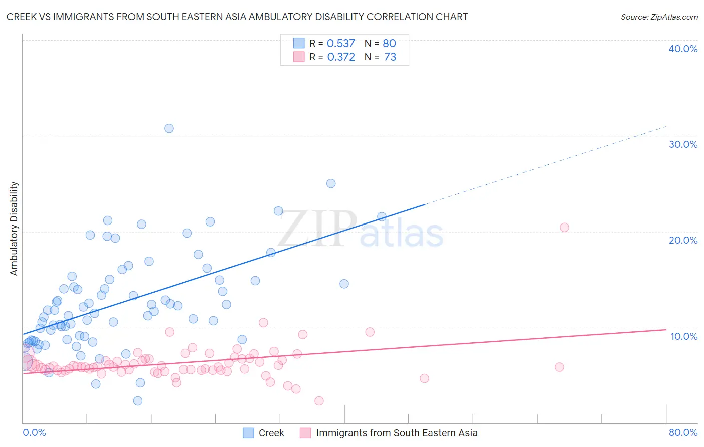 Creek vs Immigrants from South Eastern Asia Ambulatory Disability