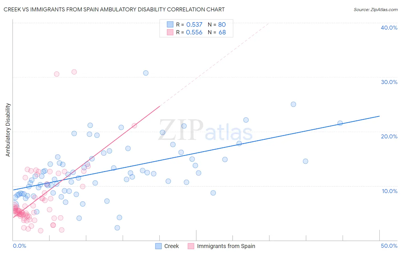 Creek vs Immigrants from Spain Ambulatory Disability