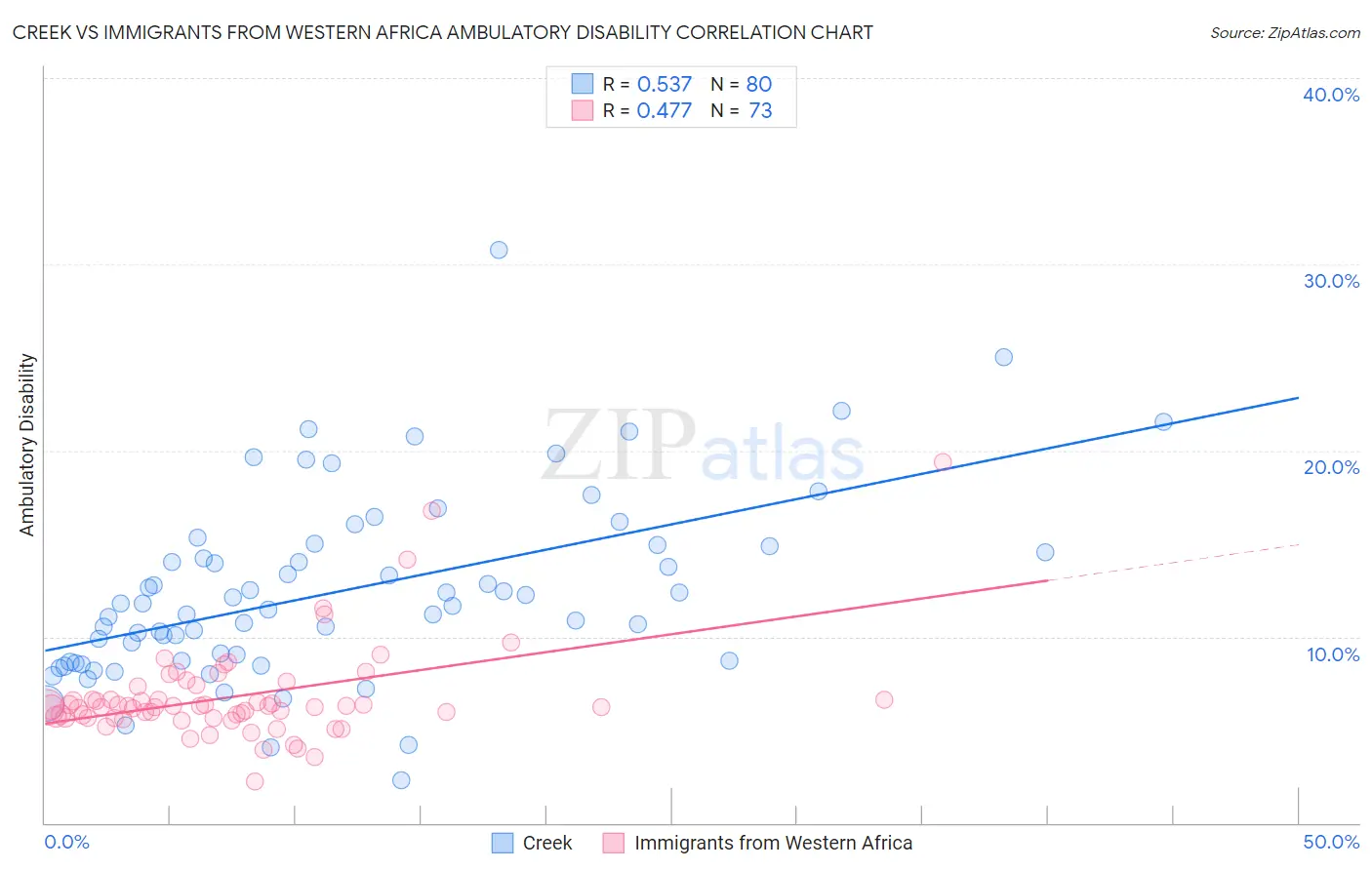 Creek vs Immigrants from Western Africa Ambulatory Disability