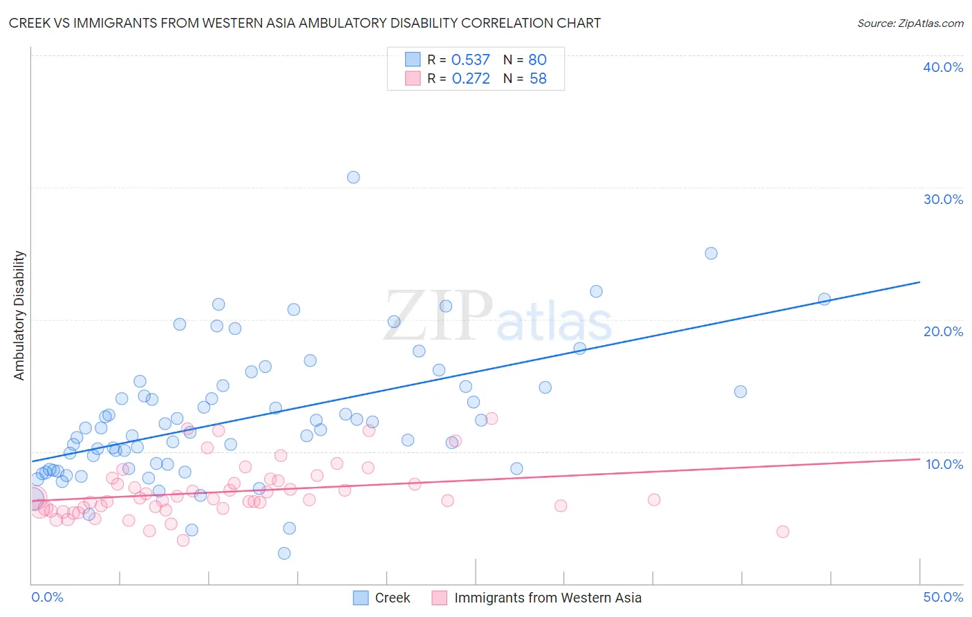 Creek vs Immigrants from Western Asia Ambulatory Disability