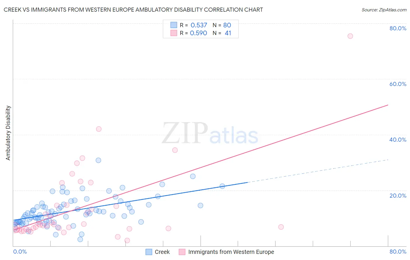 Creek vs Immigrants from Western Europe Ambulatory Disability