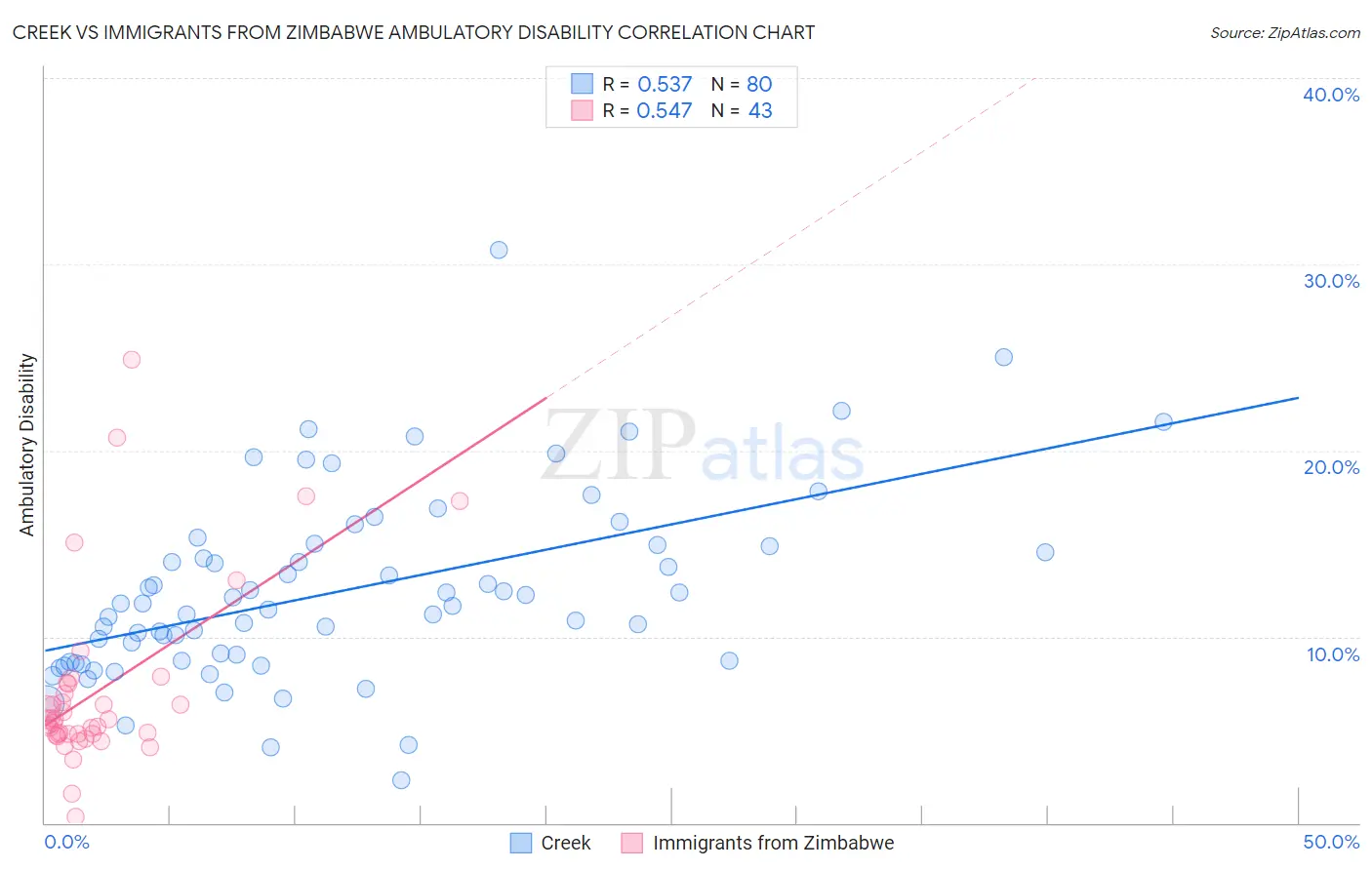 Creek vs Immigrants from Zimbabwe Ambulatory Disability
