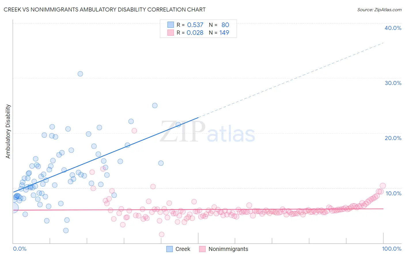 Creek vs Nonimmigrants Ambulatory Disability