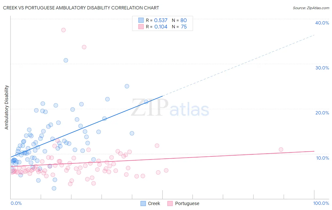 Creek vs Portuguese Ambulatory Disability