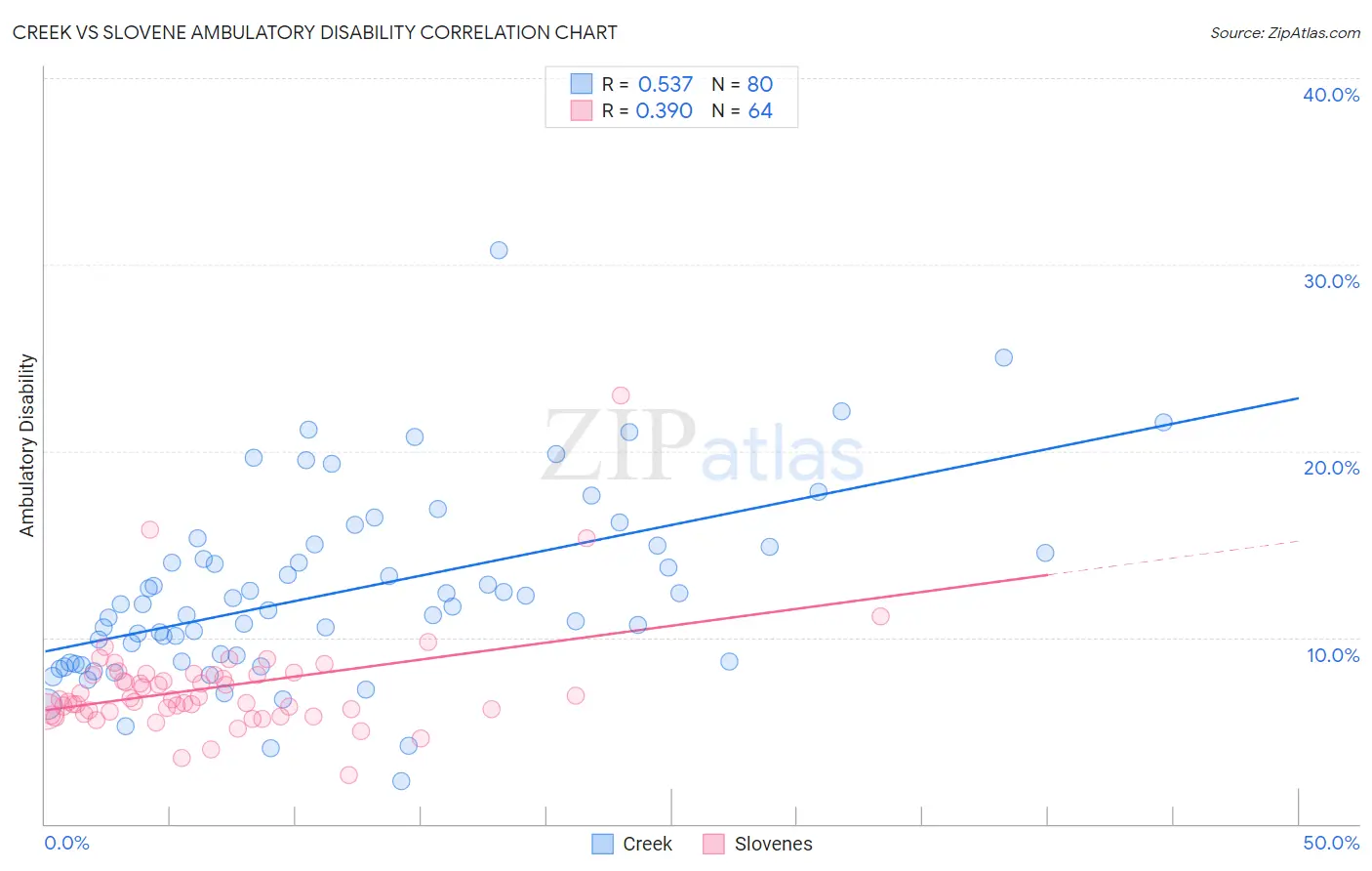 Creek vs Slovene Ambulatory Disability