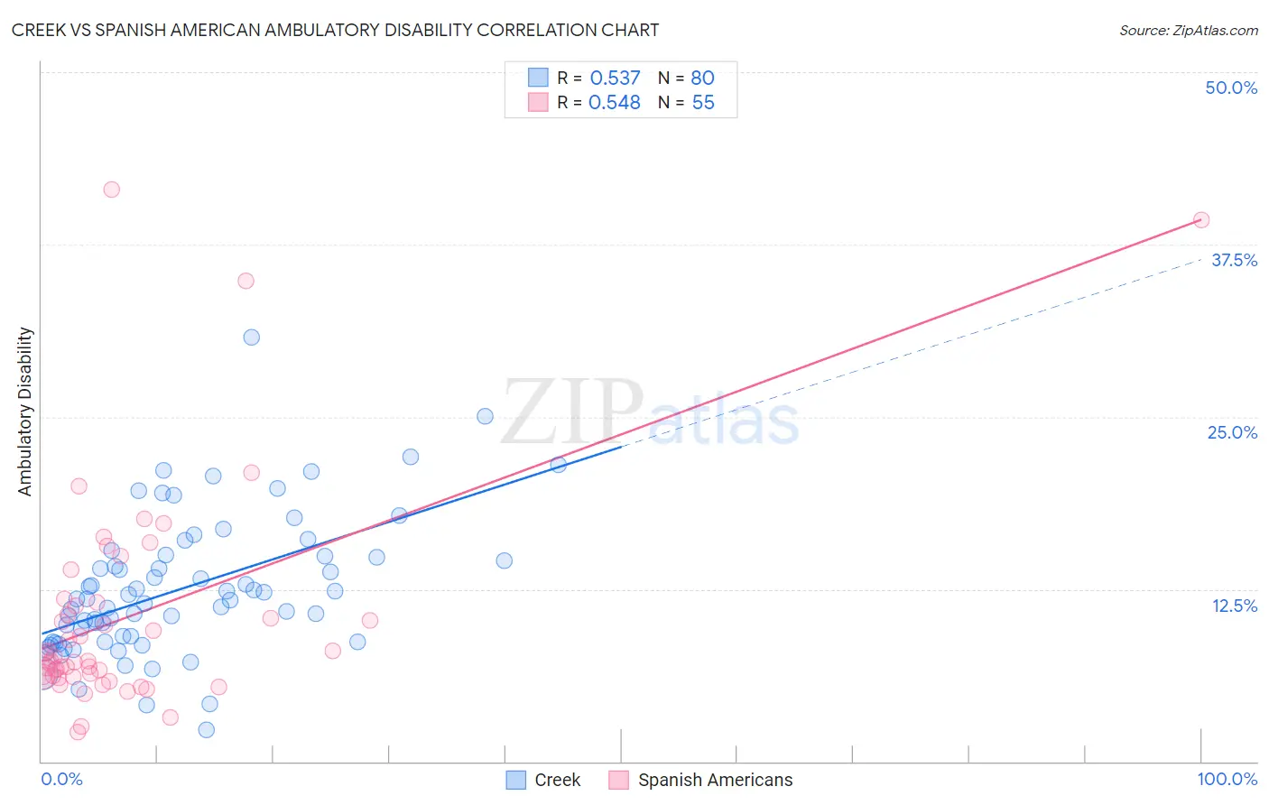 Creek vs Spanish American Ambulatory Disability