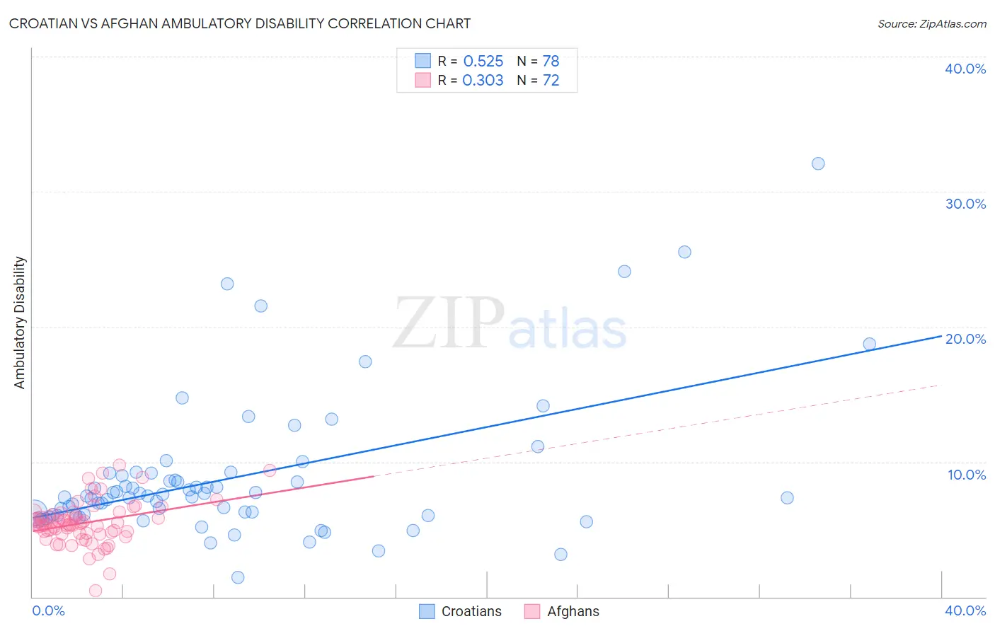 Croatian vs Afghan Ambulatory Disability