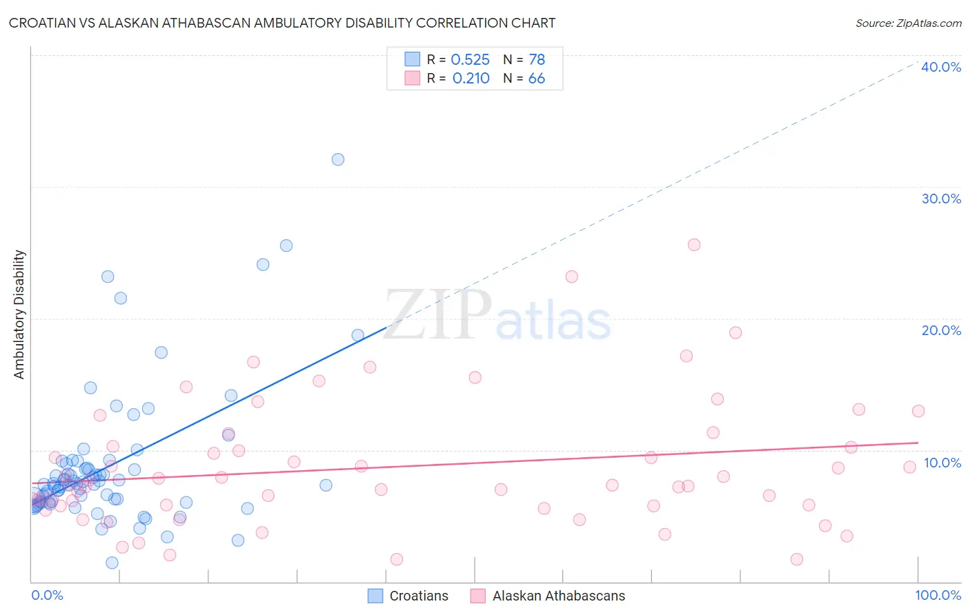 Croatian vs Alaskan Athabascan Ambulatory Disability