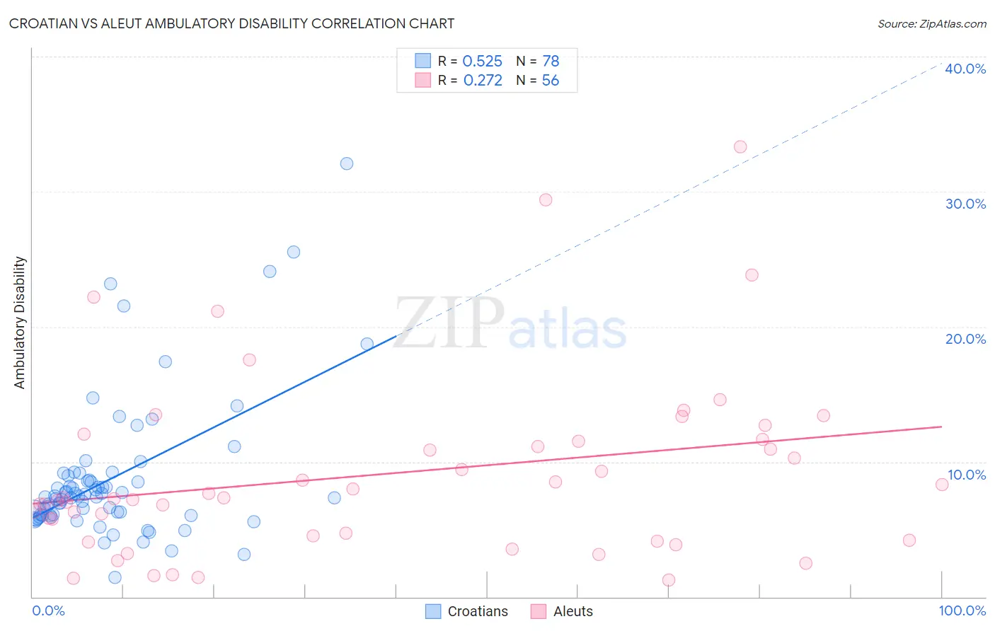 Croatian vs Aleut Ambulatory Disability