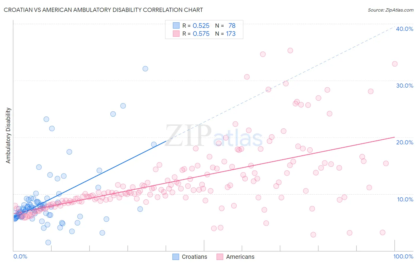 Croatian vs American Ambulatory Disability