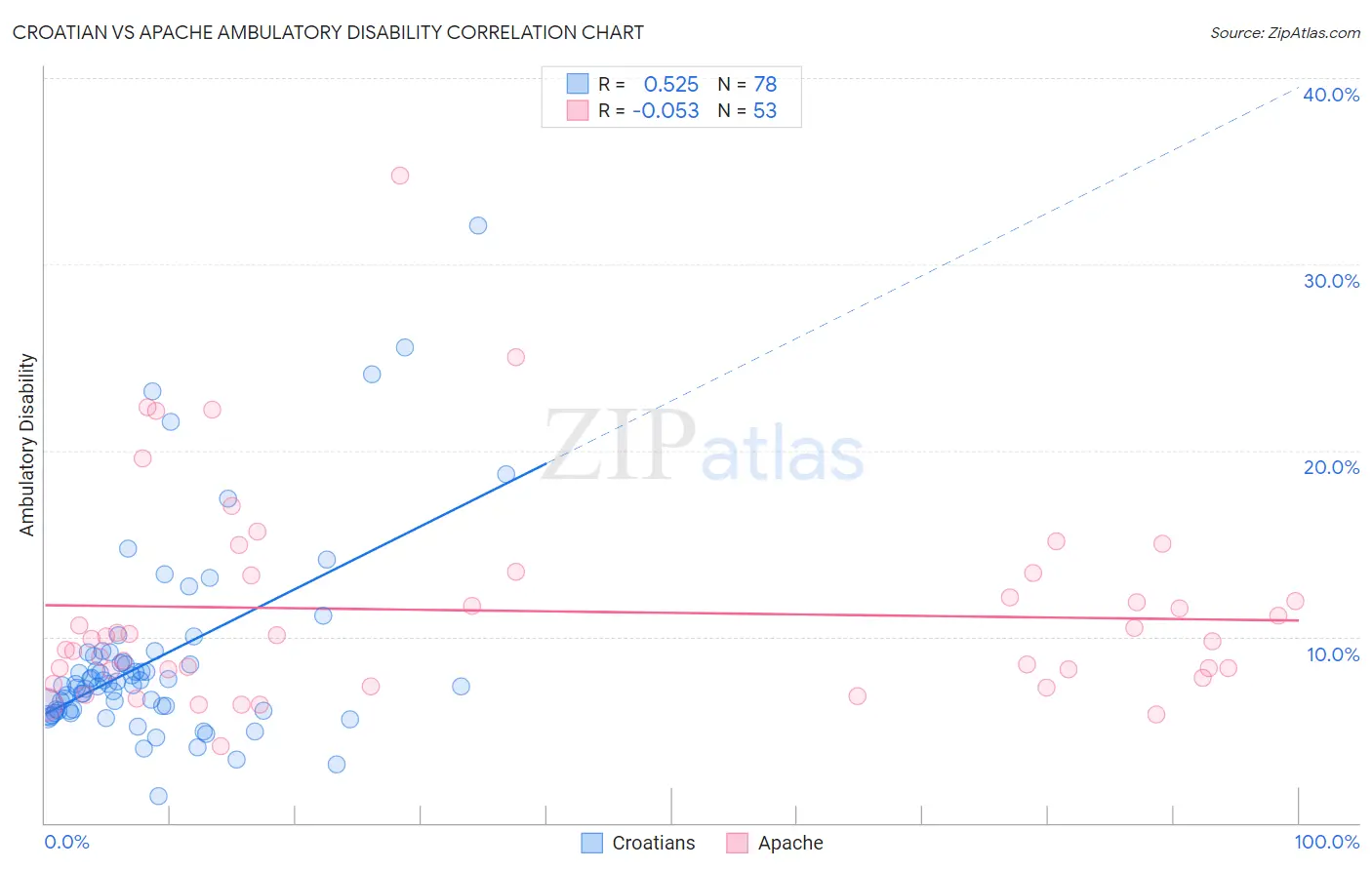 Croatian vs Apache Ambulatory Disability