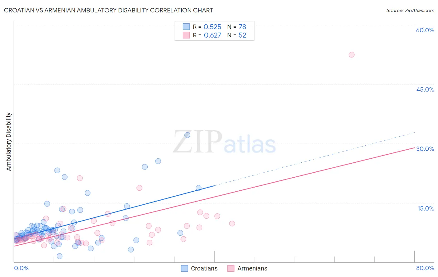 Croatian vs Armenian Ambulatory Disability