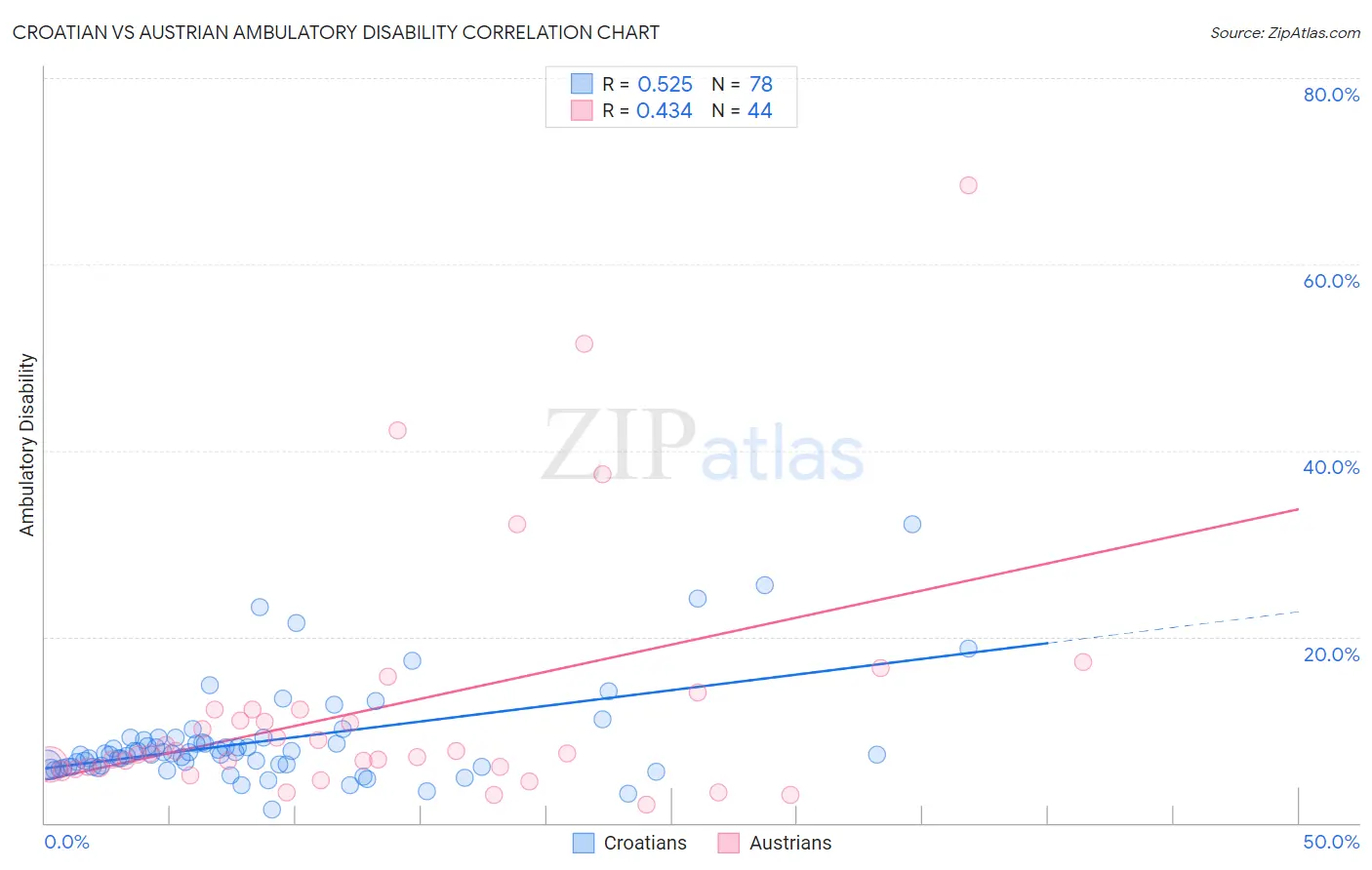 Croatian vs Austrian Ambulatory Disability