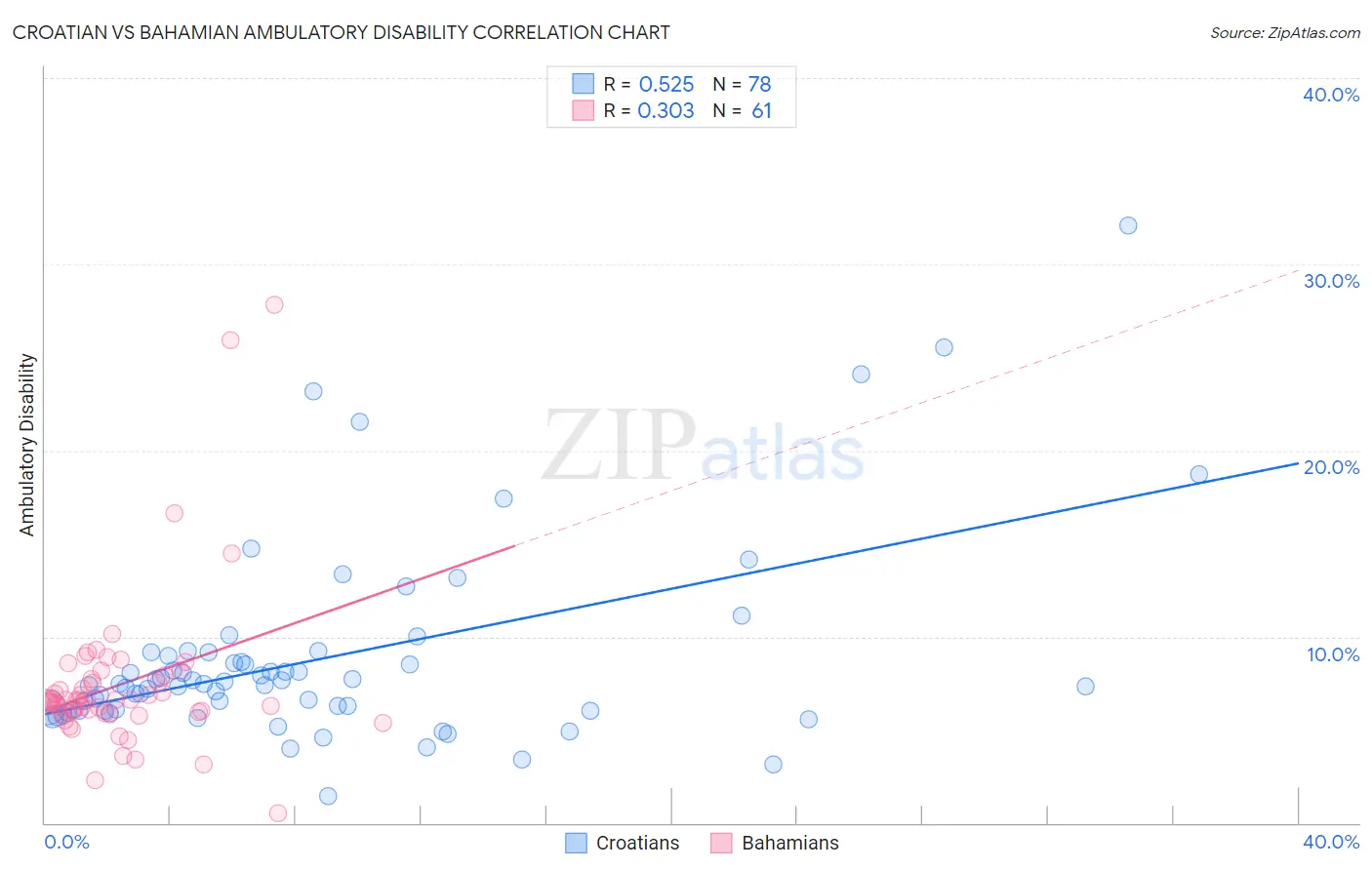Croatian vs Bahamian Ambulatory Disability