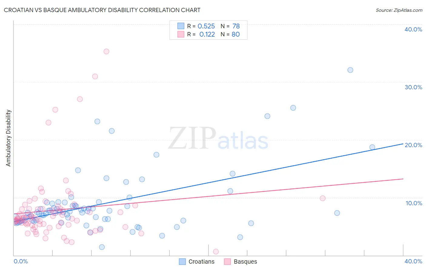 Croatian vs Basque Ambulatory Disability