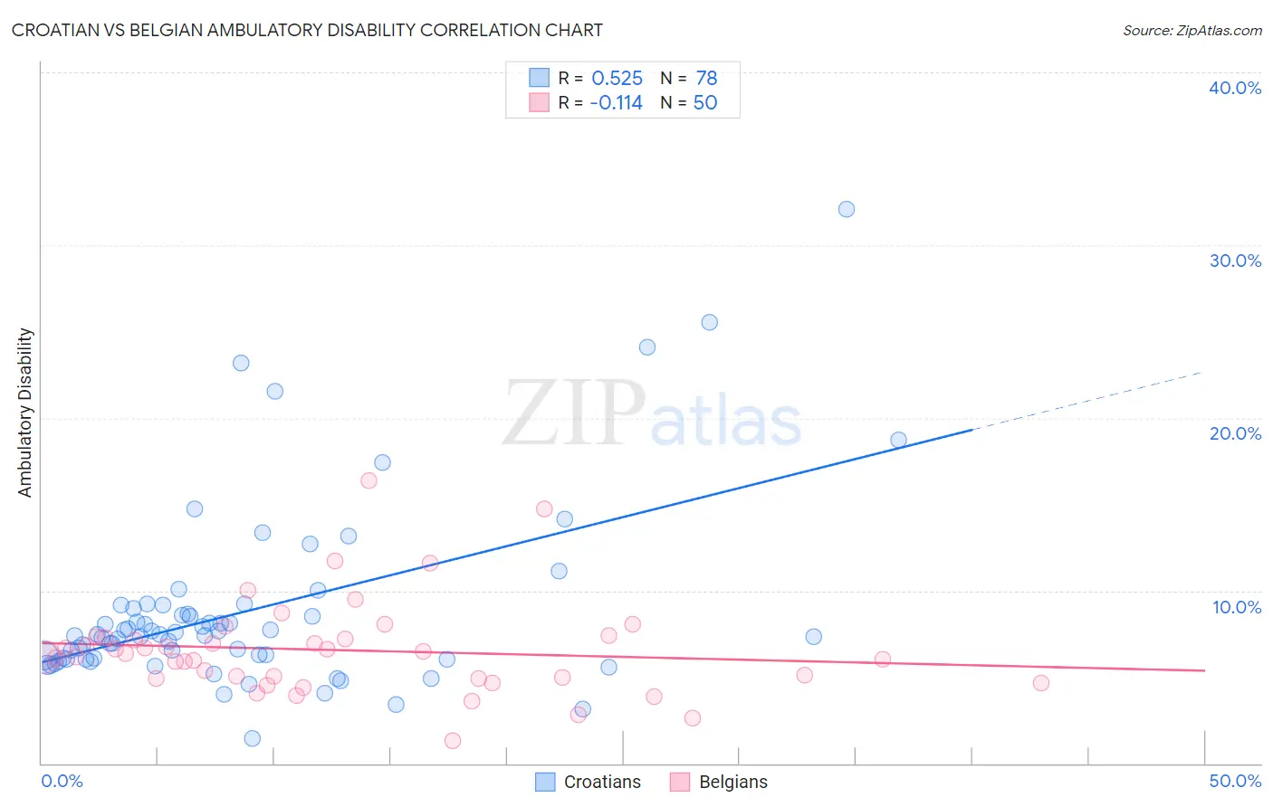 Croatian vs Belgian Ambulatory Disability
