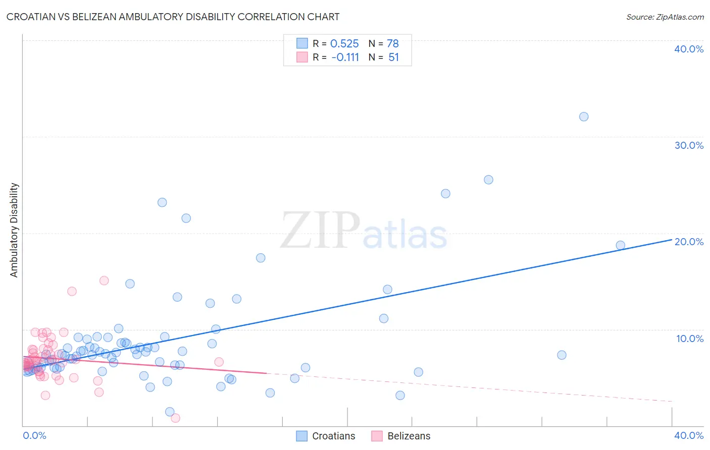 Croatian vs Belizean Ambulatory Disability