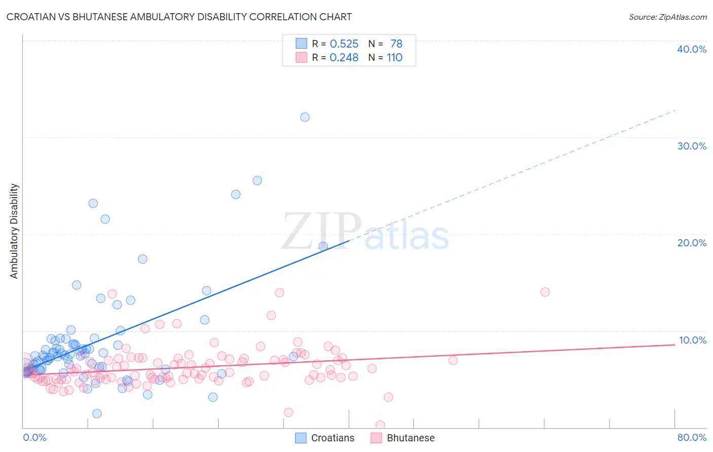 Croatian vs Bhutanese Ambulatory Disability