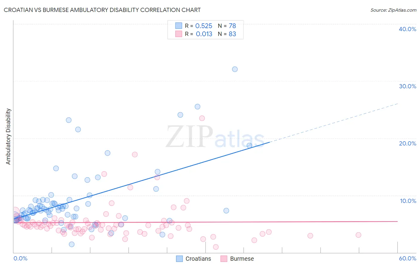 Croatian vs Burmese Ambulatory Disability