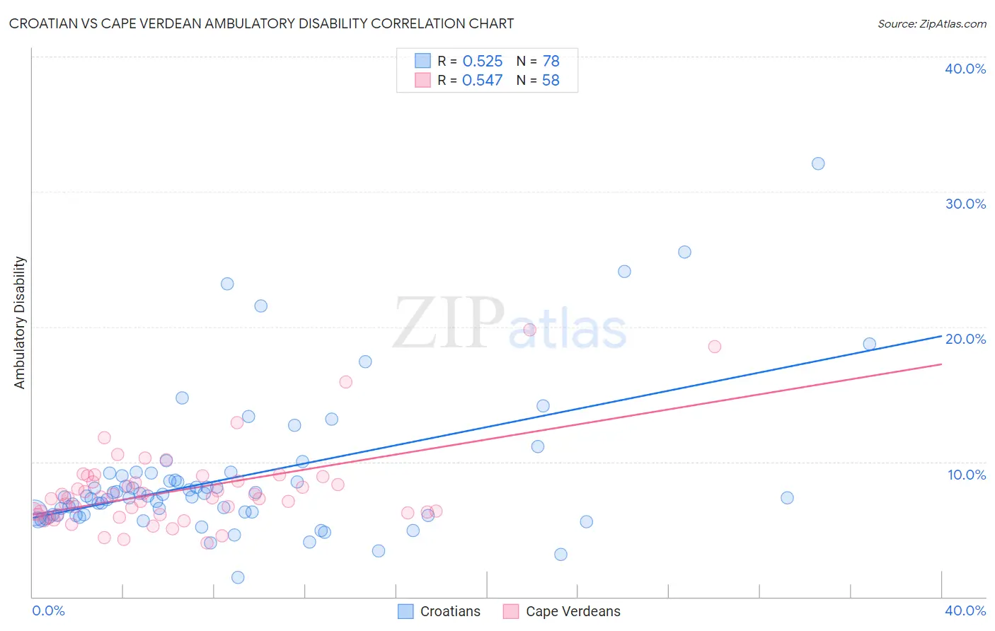 Croatian vs Cape Verdean Ambulatory Disability