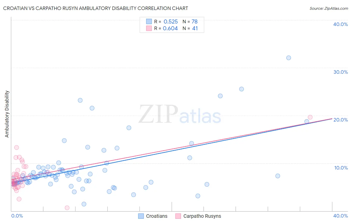 Croatian vs Carpatho Rusyn Ambulatory Disability