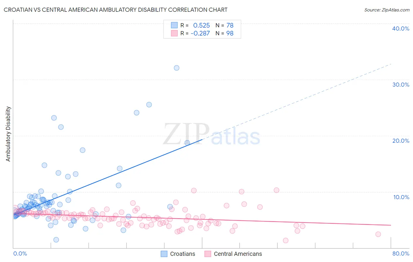 Croatian vs Central American Ambulatory Disability