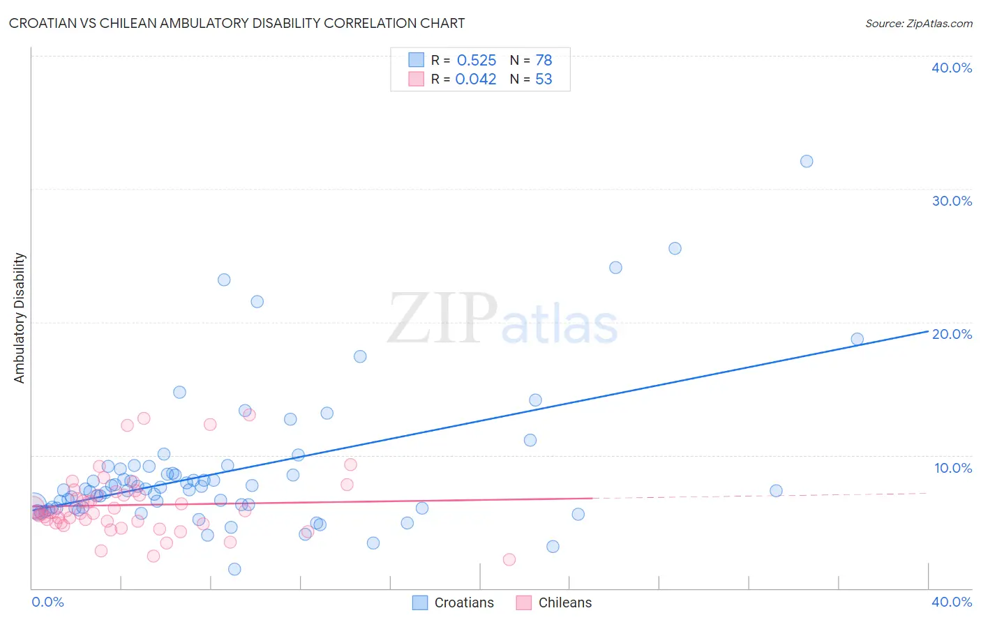 Croatian vs Chilean Ambulatory Disability