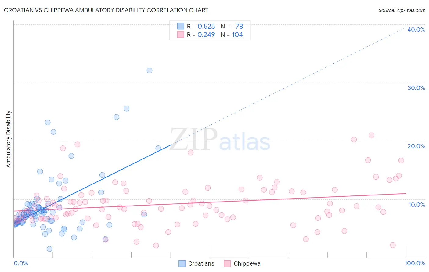 Croatian vs Chippewa Ambulatory Disability