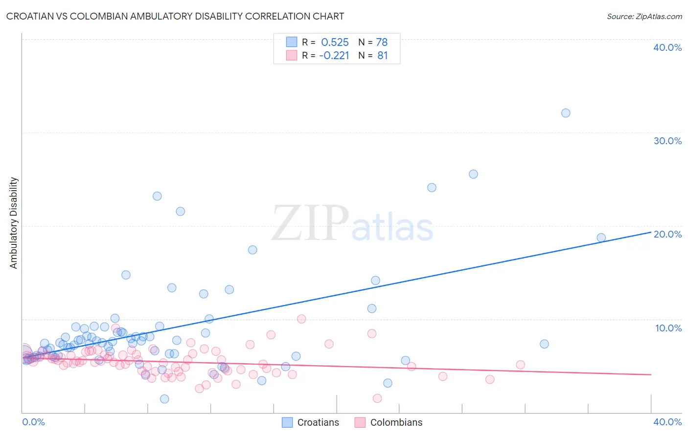 Croatian vs Colombian Ambulatory Disability