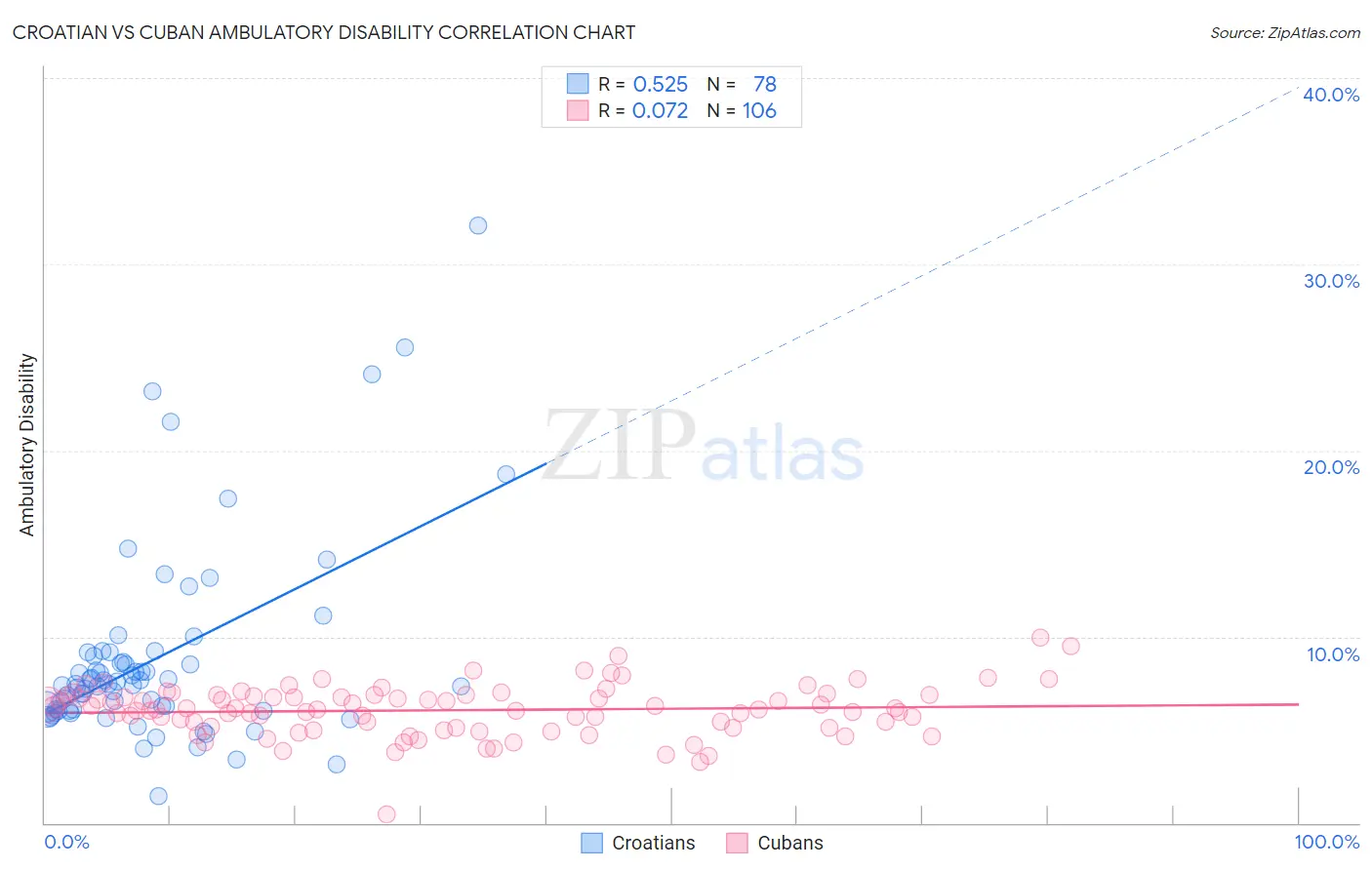 Croatian vs Cuban Ambulatory Disability