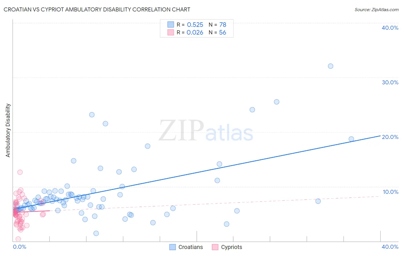 Croatian vs Cypriot Ambulatory Disability