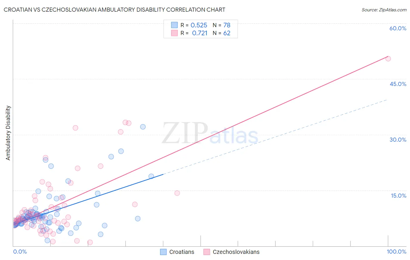 Croatian vs Czechoslovakian Ambulatory Disability