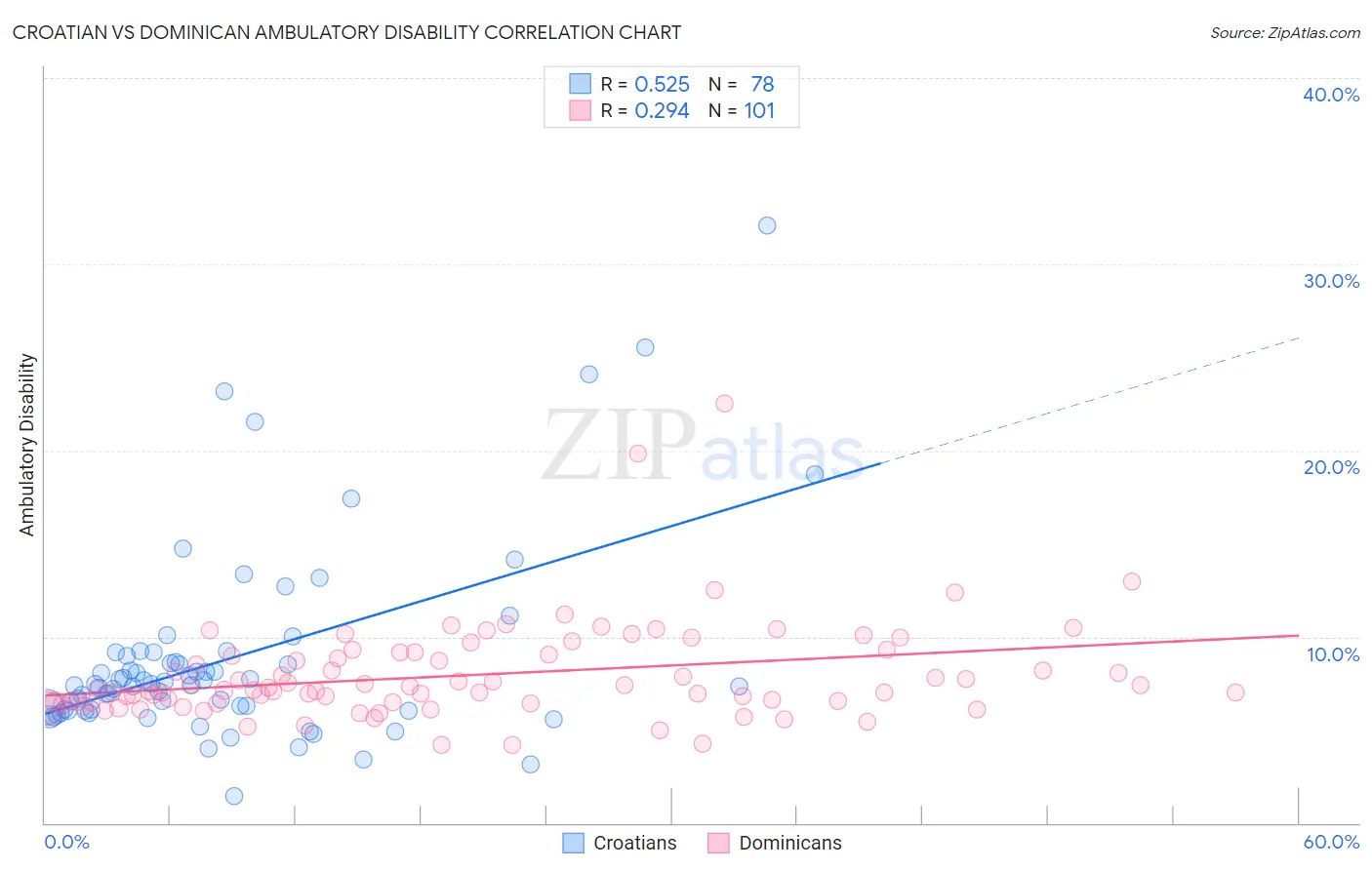 Croatian vs Dominican Ambulatory Disability