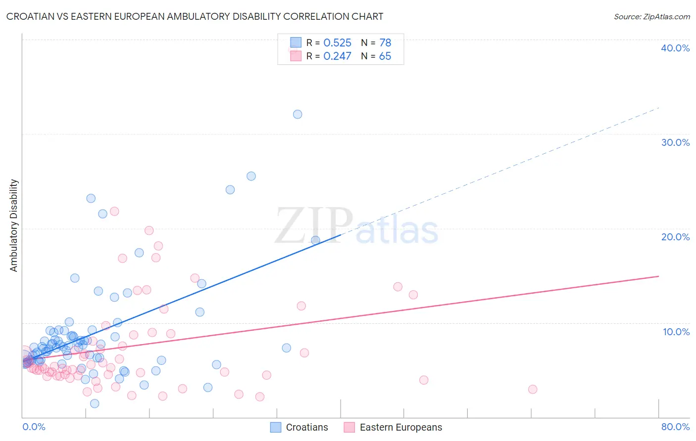 Croatian vs Eastern European Ambulatory Disability